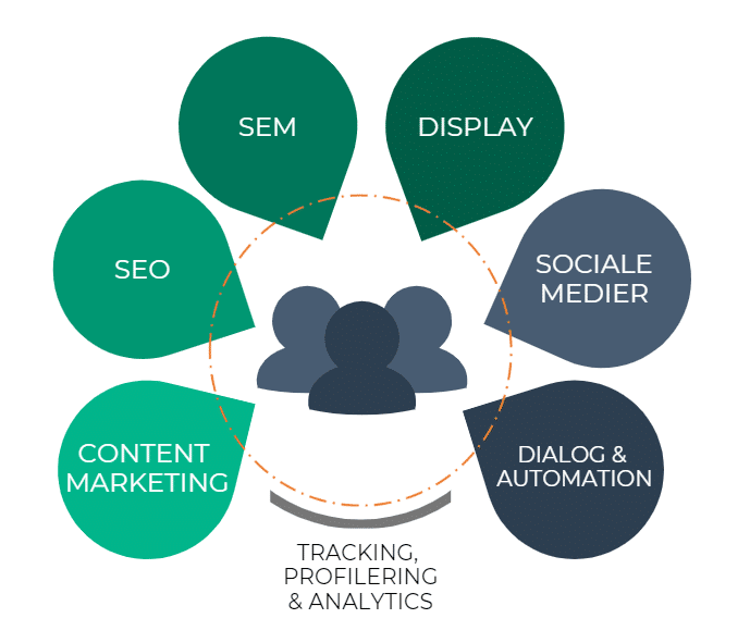 Online marketing